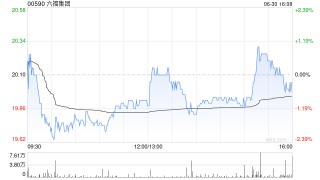 花旗：升六福集团目标价至25.4港元 维持“买入”评级