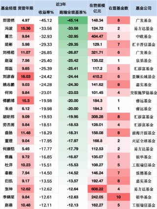 24位百亿权益基金经理降薪预警：张坤近三年跑输基准超12%触及降薪线，工银赵蓓成名单末位警示