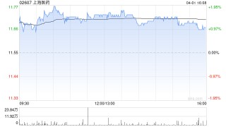 瑞银：升上海医药目标价至15.2港元 评级为“买入”