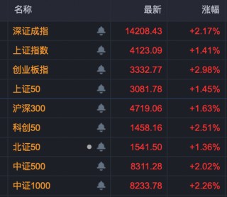 沸腾！龙头港股上市，首日大涨超60%！A股相关板块被引爆，多股午后封板！