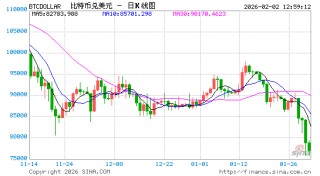 快讯：比特币跌破75000美元 日内跌超3%