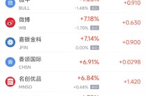 周四热门中概股涨跌不一 小马智行涨19.09%，小鹏汽车跌7.78%