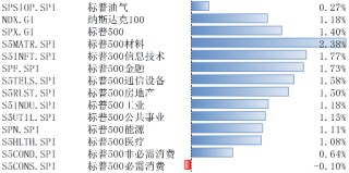 美股上涨，估值仍处相对高位，降息预期回升