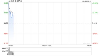 港股黄金股集体回暖，招金矿业高开逾5%，现货黄金站上4850美元