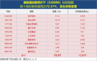 港股创新药回暖，520880放量反弹1%！标的指数本轮回撤16%，调整到位了吗？