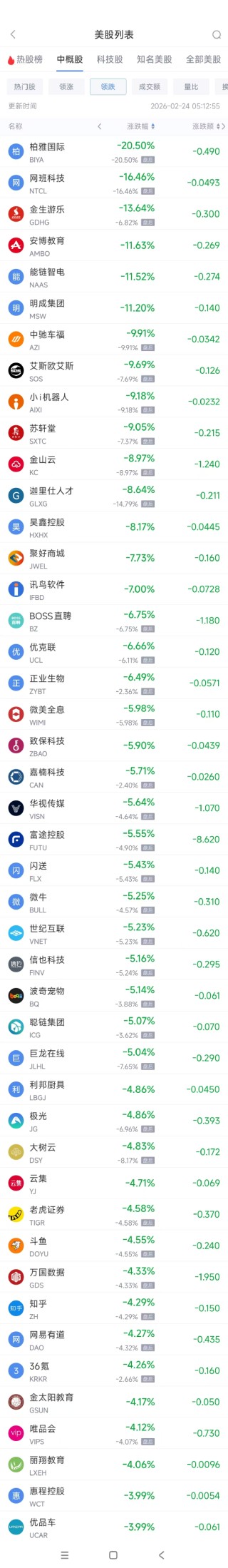 2月24日热门中概股多数下跌 蔚来涨4.54%，携程跌3.01%