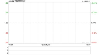 中国智能科技遭马洪顺减持327.6万股 每股均价约1.42港元