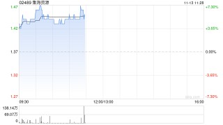 黄金股午前集体上扬 集海资源及中国黄金国际均涨逾6%