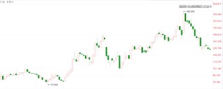 港股新消费股"魔幻半年"：翻倍牛股与历史性卖空狂潮并行