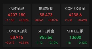 美联储降息概率上升，银价再创新高