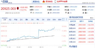 快讯：沪银主力合约日内暴涨14.00%，续创历史新高
