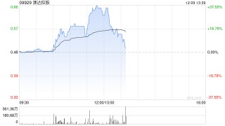 澳达控股午前涨超35% 自12月4日复牌后股价累涨逾530%