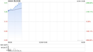 澳达控股复牌暴涨200% 公司获要约人按每股0.11元提要约全购
