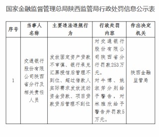 交通银行陕西省分行被罚253万元：发放固定资产贷款不审慎等