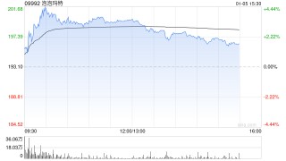 泡泡玛特午后涨超3% 公司计划明年初完成加拿大东西两岸核心城市布局