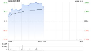 裕元集团午前涨近4% 机构料公司4季度销售均价可提升