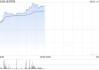 金风科技午前涨近12% 海风招标维持高景气度后续催化有望密集落地