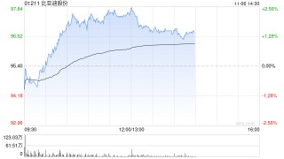 小摩：重申对比亚迪股份的长期正面看法 料于第三季业绩公布后逐渐触底