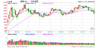 收评|国内期货主力合约涨跌互现 焦煤跌近4%