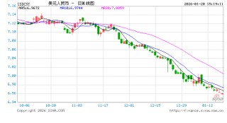 人民币对美元即期汇率升破6.96，创32个月新高