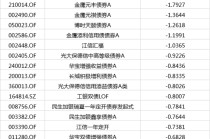踩雷万科债？这些基金亏惨了