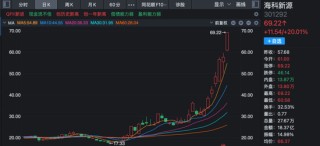 炸裂！A股过半涨停股与它有关！多股20%封板！