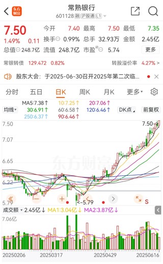 拟中期分红，常熟银行首次！刚分红7.5亿，股价创7年半新高