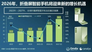 三星明年或推“阔折叠”手机，与iPhone Fold正面交锋