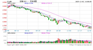 卓创资讯：屠宰量逐步恢复 11月份生猪屠宰毛利回暖