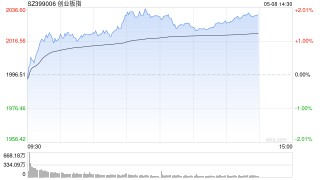 午评：创指半日涨1.74% 军工概念延续涨势