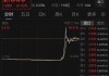 突然暴涨近100%！一则消息引爆