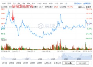 收18万吹票，原东财证券首席分析师喜提银手镯