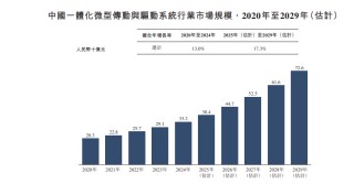 新股前瞻|年营收超15亿、卡位高成长赛道，兆威机电冲刺“A+H”上市可期?