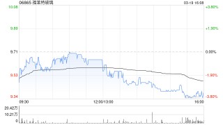 福莱特玻璃遭摩根大通减持24.37万股 每股作价约9.79港元