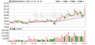 航天软件发生2笔大宗交易 合计成交1119.98万元