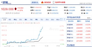 快讯：玻璃主力合约日内大涨4%