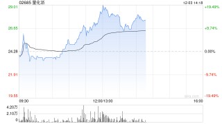 量化派一度飙升超20% 盘中股价创新高