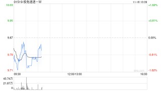 极兔速递-W于11月17日斥资625.31万港元回购64万股
