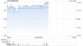 重庆机电午后涨逾6% 机构指旗下重庆康明斯为发电机龙头