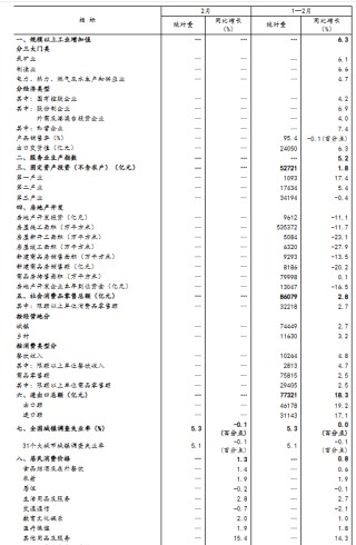 国家统计局：2月份国民经济起步有力、开局良好