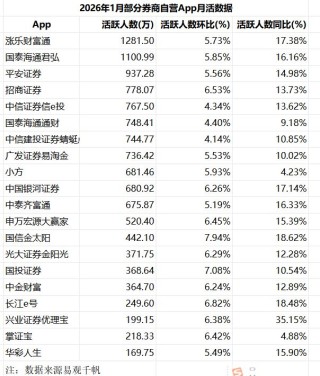 最新数据：1月证券类App月活重回1.8亿关口！8个平台月活超700万人，谁在领跑谁在逆袭？