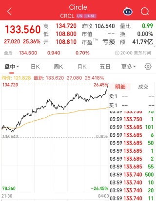 沃尔玛、亚马逊拟探索发行稳定币！“稳定币第一股”涨超25%，专家警告：这类产品出现问题，将会非常危险