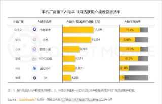 11月手机厂商AI助手活跃用户排名：小爱、小艺都没拿第一