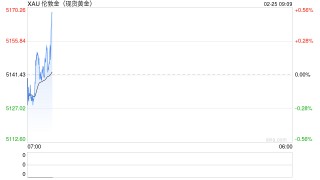 金价春节现过山车行情