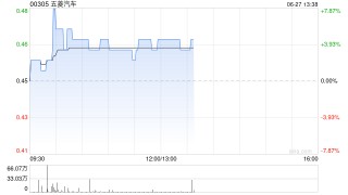 五菱汽车午前涨超4% 公司主营业务增长强劲持续升级拓展新业务