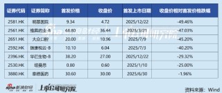 港股生物医药IPO热潮背后：从华芢生物与明基医院破发看资本的理性回归