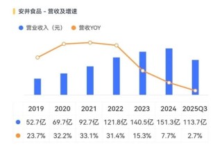 业务有刷子，减持有法子：安井食品的AB面