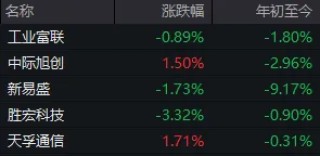 成交额超3.6万亿元！今天，A股显现三大“景观”