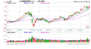 国债期货全线上涨 TL主力合约涨1.14%