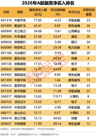 AI股爆发，智谱大涨42.72%！融资最新动向出炉，大幅加仓这些股